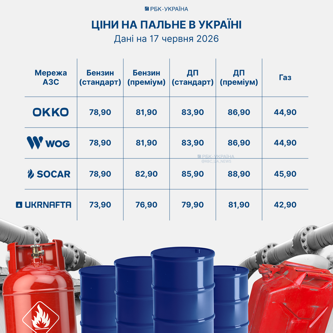 Дизель пробив психологічну позначку: як змінилися ціни на АЗС 17 червня